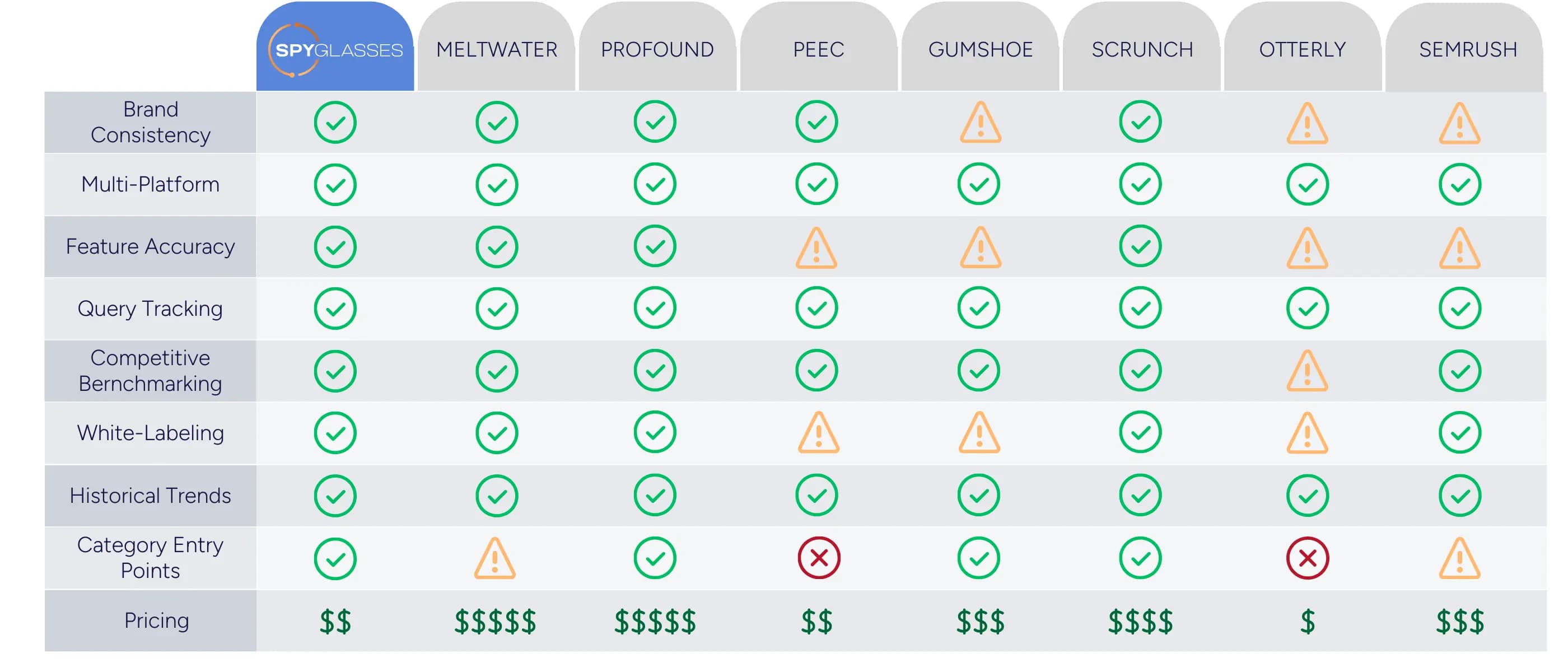 A comparison chart showing 8 AI Visibility platforms and their support for features important to PR firms