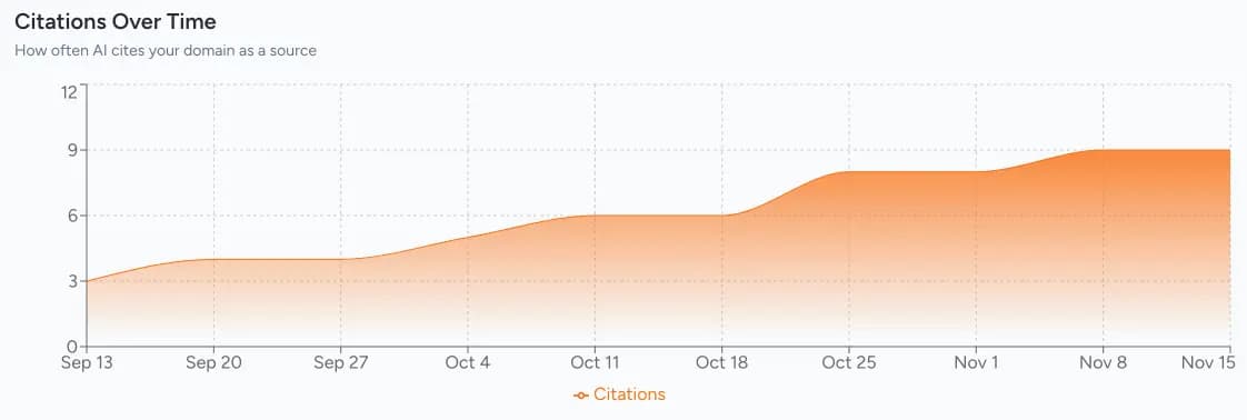 Screenshot of citations chart