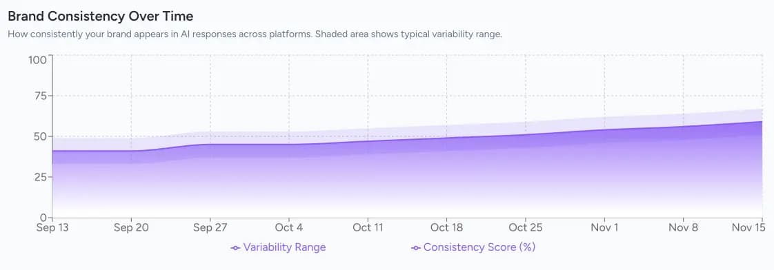 Screenshot of consistency chart