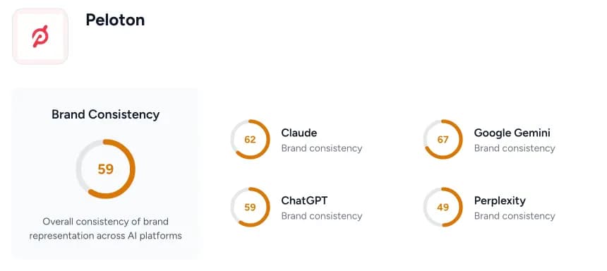 Screenshot of a Spyglasses AI Visibility Report for Peloton showing brand consistency score