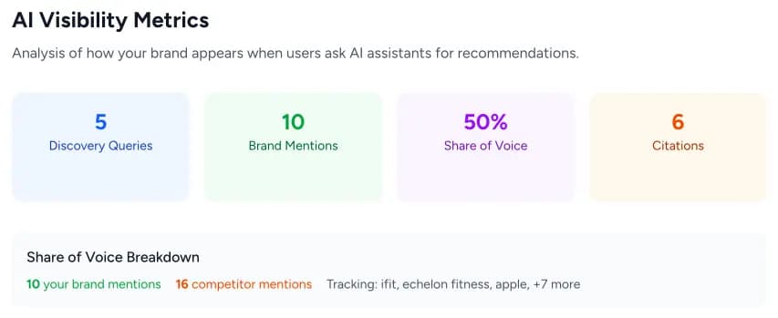 Screenshot of a Spyglasses AI Visibility Report for Peloton showing share of voice