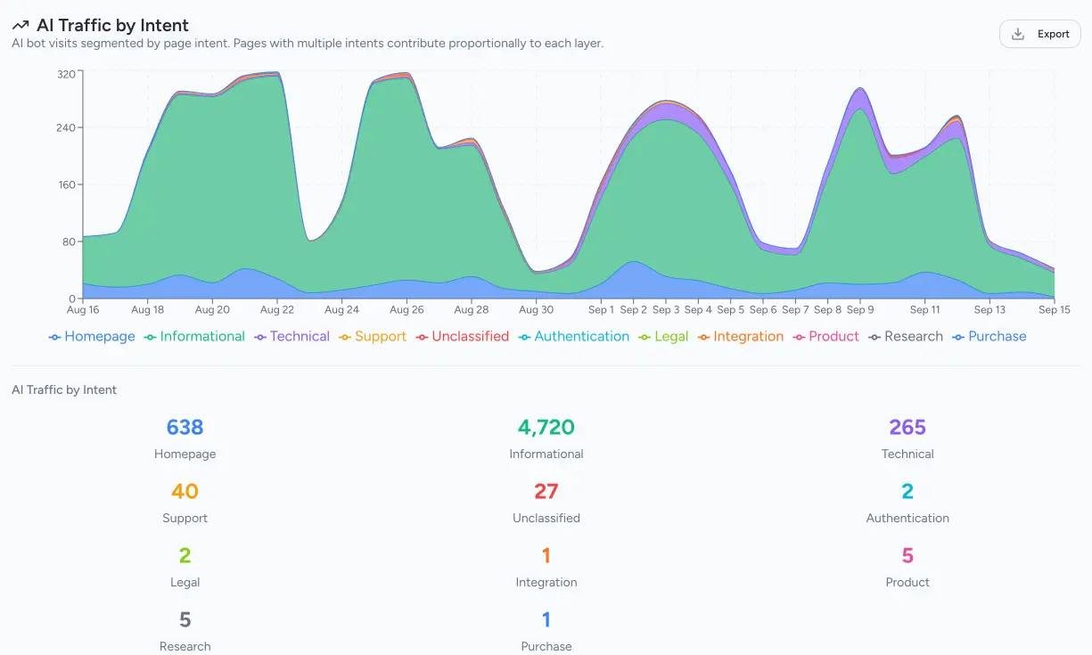 AI Traffic Analytics dashboard showing real-time citations