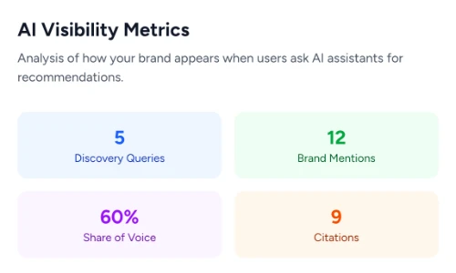 AI Visibility Report showing brand consistency scores across AI platforms